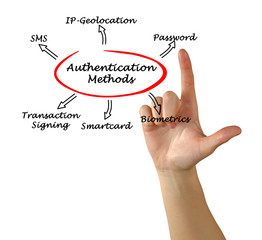 Diagram of Authentication