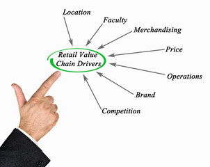 Retail Value Chain Drivers