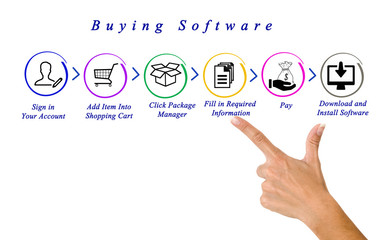 Buying software over internet