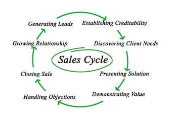 Diagram of Sales Cycle