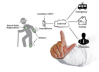 Diagram of telemedicine