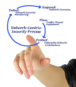 security process
