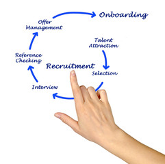 Diagram of recrutment process