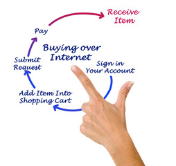 Buying over internet