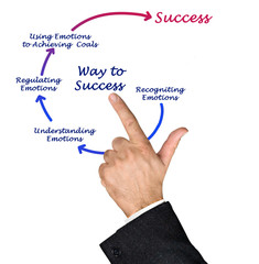 Diagram of way to success