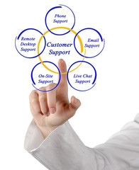 diagram of Customer Support