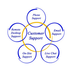 diagram of Customer Support