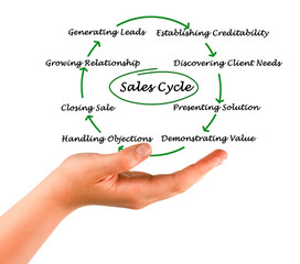 Diagram of sales cycle