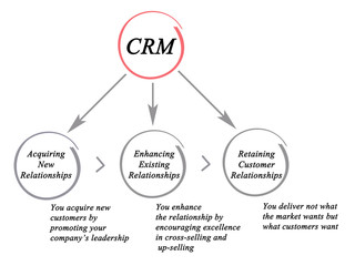Diagram of customer relationship management
