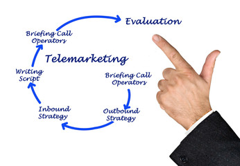 Diagram of Telemarketing