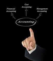 Diagram of Accounting