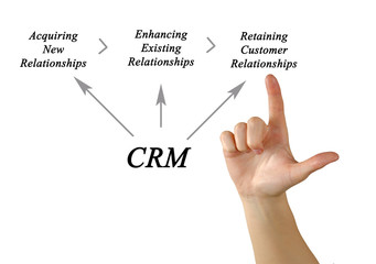 Diagram of customer relationship management