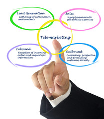 Diagram of Telemarketing