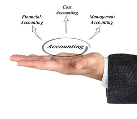Diagram of Accounting