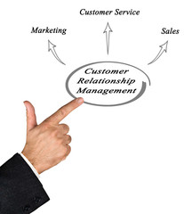 Customer Relationship Management