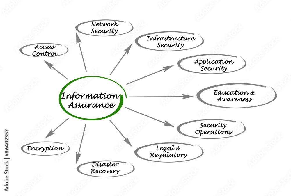 Poster Information assurance