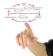 System development life cycle