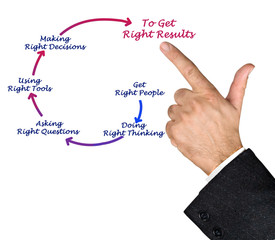 How to Get Right Results