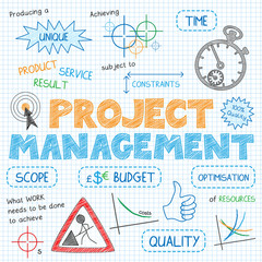 PROJECT MANAGEMENT Vector Sketch Notes - obrazy, fototapety, plakaty