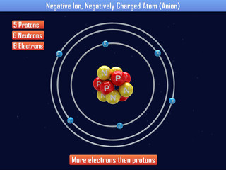 Negative Ion, Negatively Charged Atom (Anion) - obrazy, fototapety, plakaty