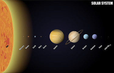 Naklejka premium Diagram of Solar System with Dwarf Planets