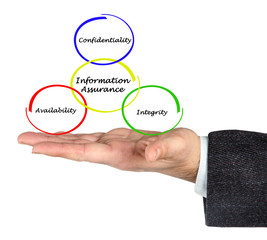 diagram of information assurance