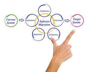 Software migration