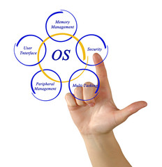 Elements of OS