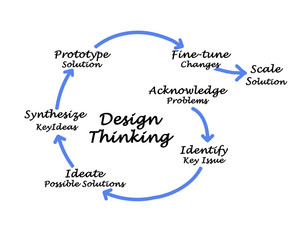 Design Thinking