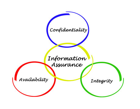 diagram of information assurance
