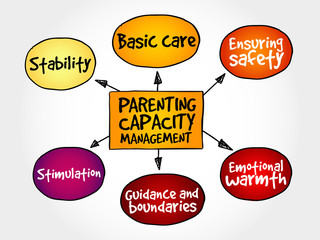 Parenting capacity management business strategy mind map