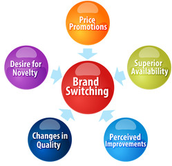 Brand Switching business diagram illustration