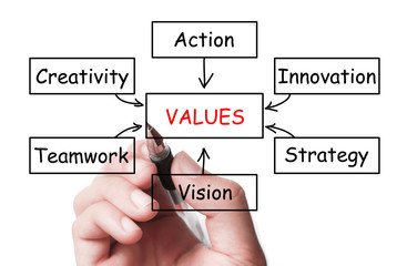 Values concept