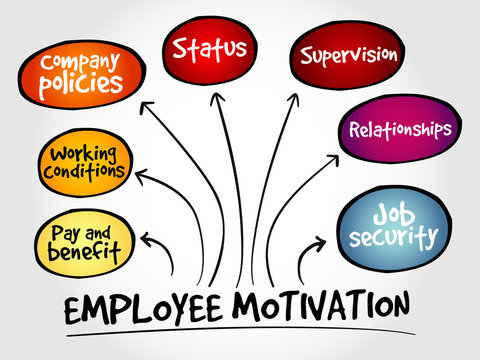 Employee motivation mind map, business management strategy