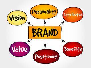 Brand value mind map, business concept