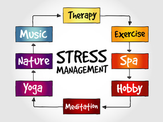 Stress Management mind map, business concept