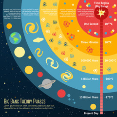 Illustration of Big Bang Theory Phases with place for your text