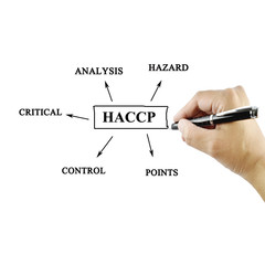 The meaning of HACCP concept (Hazard Analysis of Critical Control Points) a principle for used in manufacturing.