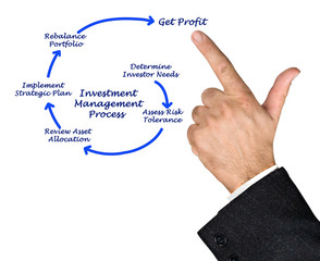Investment Management Process