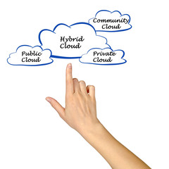 Hybrid cloud
