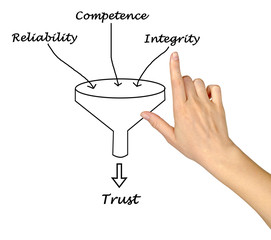 Diagram of trust