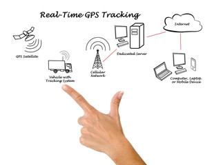 Real-Time GPS Tracking