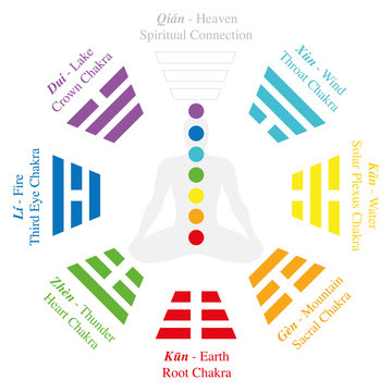 Chakras of a meditating man in yoga position - by analogy the trigrams or Bagua of I Ching. Isolated vector illustration on white background.