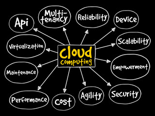 Cloud computing mind map, business concept