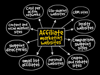 Affiliate marketing websites mind map concept