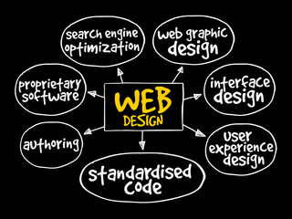 Web design mind map, business concept