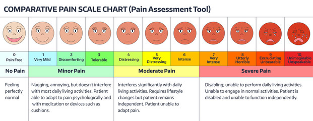 Faces pain rating scale. Comparative pain scale chart. Pain assessment tool.