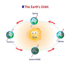 The Earth orbiting the Sun