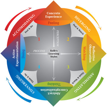 Diagramme de Kolb - Styles d'Apprentissage - Techniques - Coaching et Succ&egrave;s