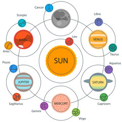 Set of Astrologic Infographics - Solar system, Planets with © malecula